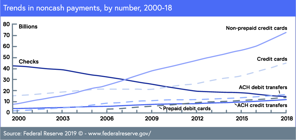 Trends-in-noncash-payment