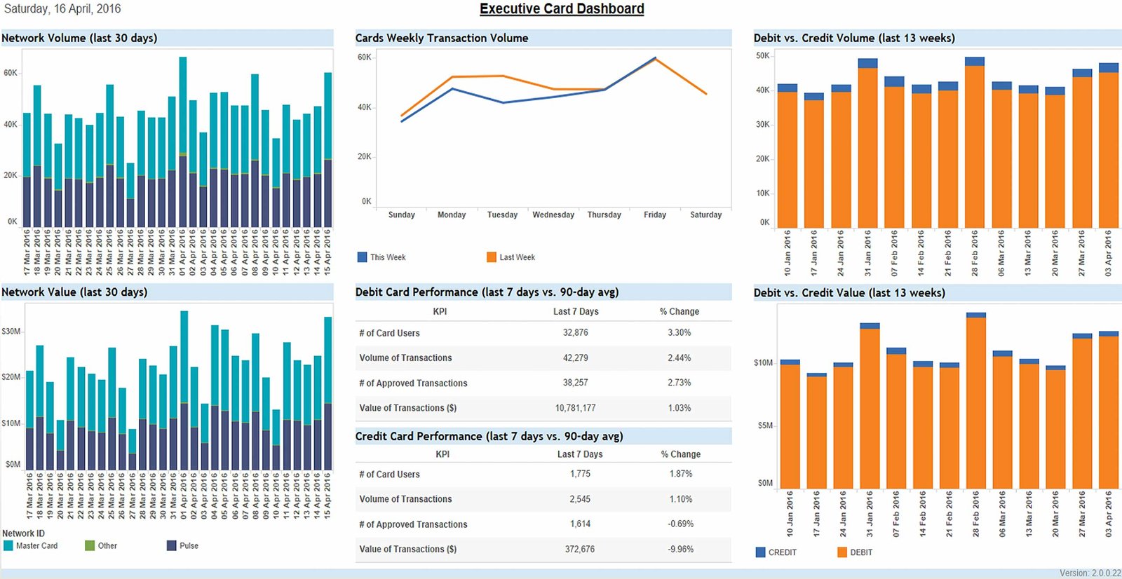 Credit Card Statistics Data Insights